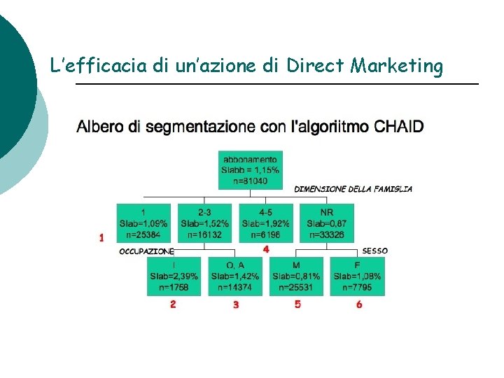 L’efficacia di un’azione di Direct Marketing 