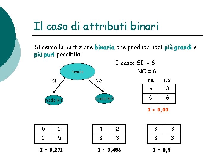 Il caso di attributi binari Si cerca la partizione binaria che produca nodi più