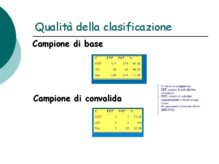 Qualità della clasificazione Campione di base Campione di convalida 