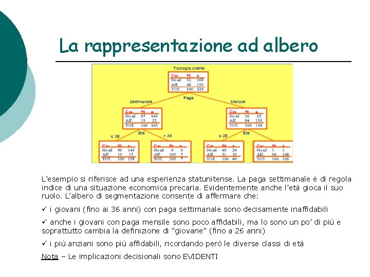 La rappresentazione ad albero L’esempio si riferisce ad una esperienza statunitense. La paga settimanale
