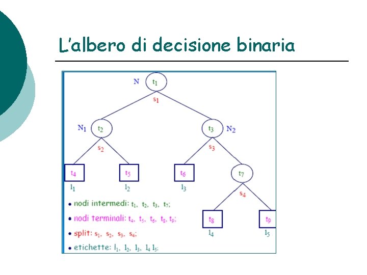 L’albero di decisione binaria 