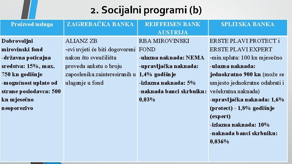 2. Socijalni programi (b) Proizvod/usluga ZAGREBAČKA BANKA REIFFEISEN BANK AUSTRIJA Dobrovoljni ALIANZ ZB RBA