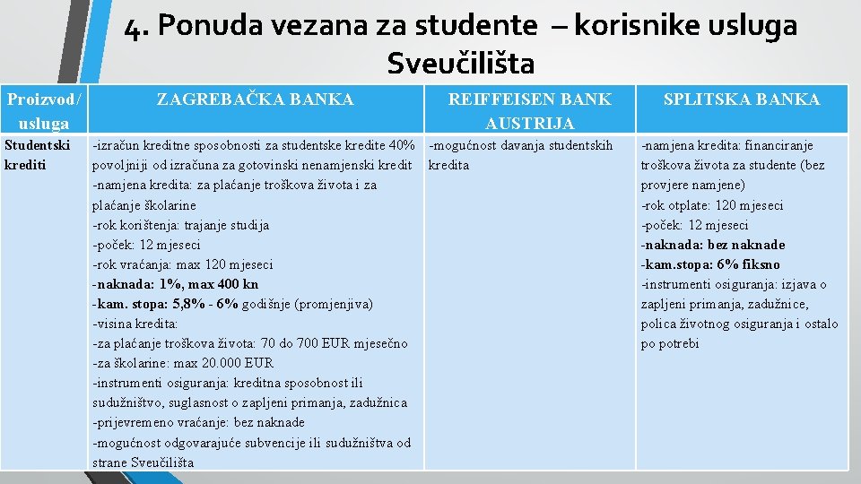 4. Ponuda vezana za studente – korisnike usluga Sveučilišta Proizvod/ usluga Studentski krediti ZAGREBAČKA