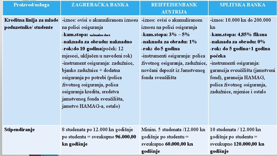 Proizvod/usluga ZAGREBAČKA BANKA Kreditna linija za mlade -iznos: ovisi o akumuliranom iznosu poduzetnike/ studente