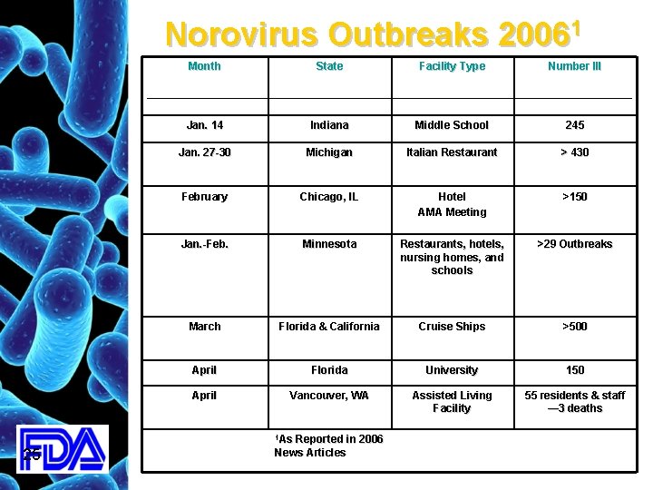 Norovirus Outbreaks 20061 25 Month State Facility Type Number Ill Jan. 14 Indiana Middle