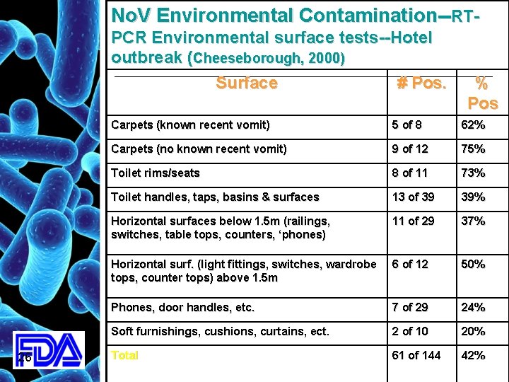 No. V Environmental Contamination--RTPCR Environmental surface tests--Hotel outbreak (Cheeseborough, 2000) Surface # Pos. 26