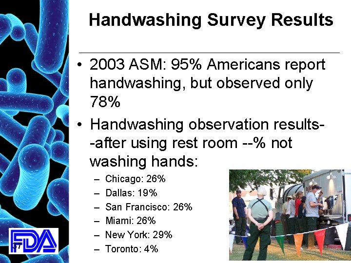 Handwashing Survey Results • 2003 ASM: 95% Americans report handwashing, but observed only 78%