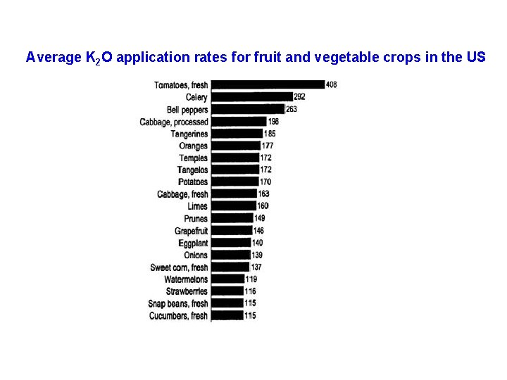 Average K 2 O application rates for fruit and vegetable crops in the US