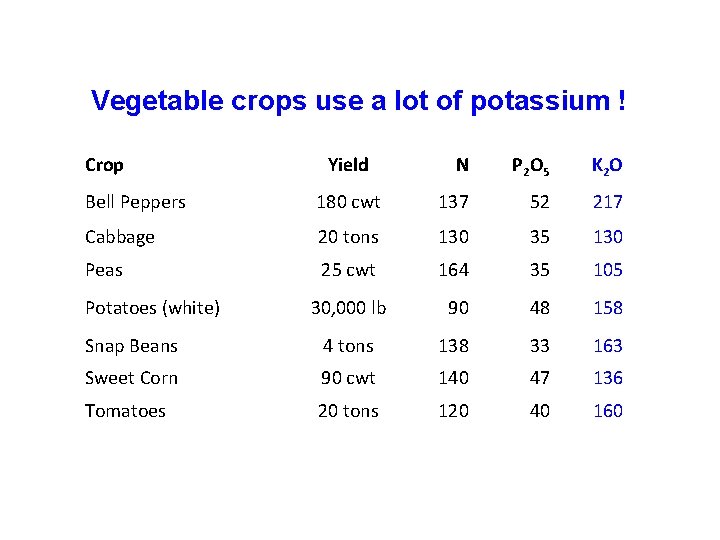 Vegetable crops use a lot of potassium ! Crop Yield N P 2 O