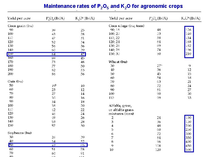 Maintenance rates of P 2 O 5 and K 2 O for agronomic crops