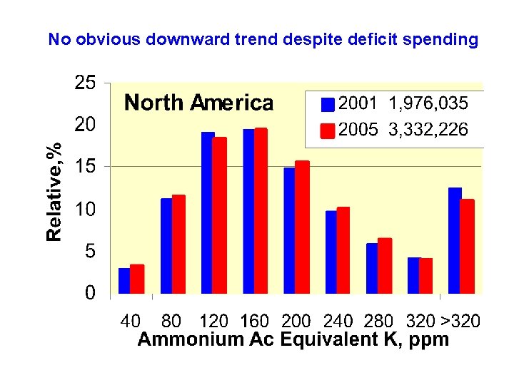 No obvious downward trend despite deficit spending In 2005, US farmers applied only 75%