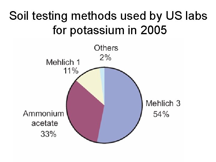 Soil testing methods used by US labs for potassium in 2005 