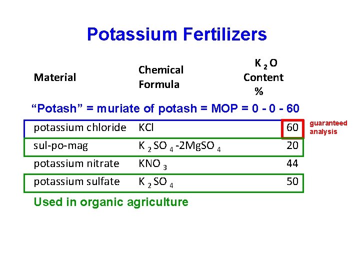 Potassium Fertilizers K 2 O Material Content % “Potash” = muriate of potash =