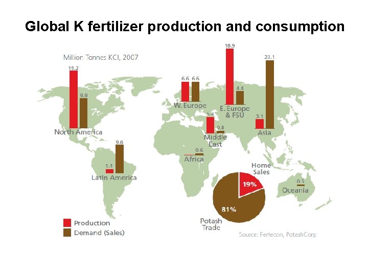 Global K fertilizer production and consumption 