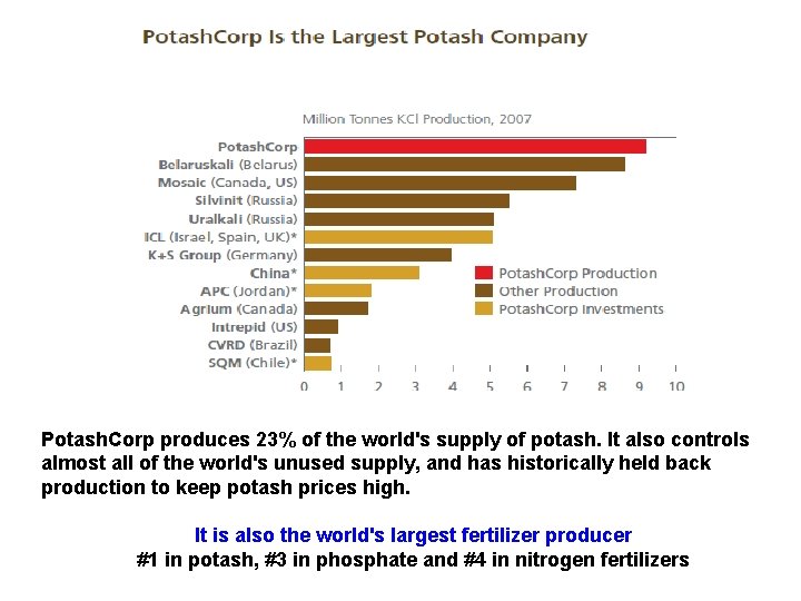 Potash. Corp produces 23% of the world's supply of potash. It also controls almost
