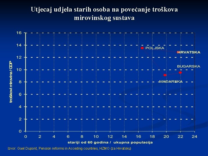 Utjecaj udjela starih osoba na povećanje troškova mirovinskog sustava Izvor: Gael Dupont, Pension reforms