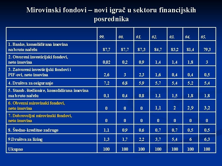 Mirovinski fondovi – novi igrač u sektoru financijskih posrednika 99. 00. 01. 02. 03.