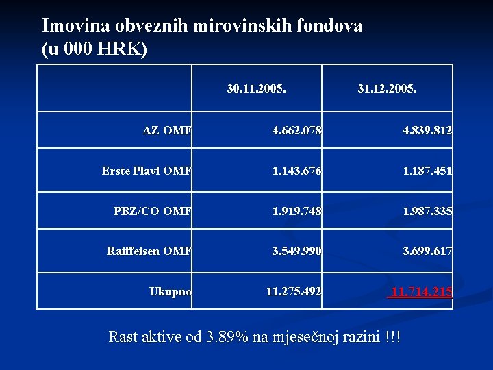 Imovina obveznih mirovinskih fondova (u 000 HRK) 30. 11. 2005. 31. 12. 2005. AZ