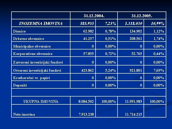 31. 12. 2004. INOZEMNA IMOVINA 31. 12. 2005. 585. 955 7, 25% 1. 318.