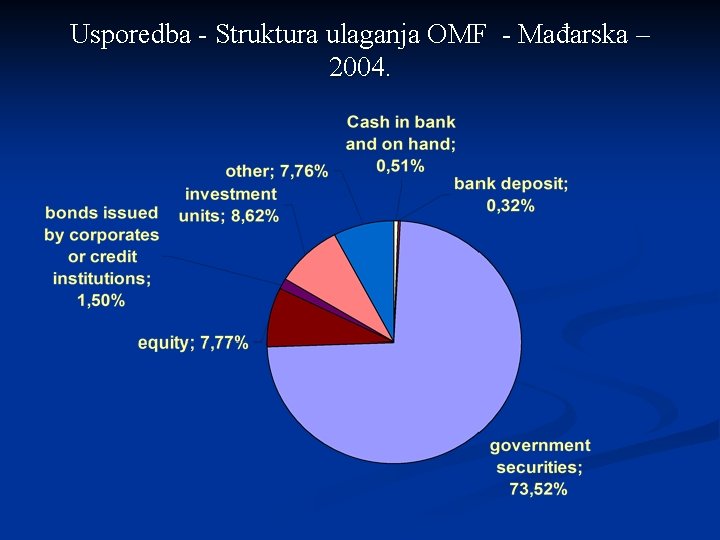 Usporedba - Struktura ulaganja OMF - Mađarska – 2004. 