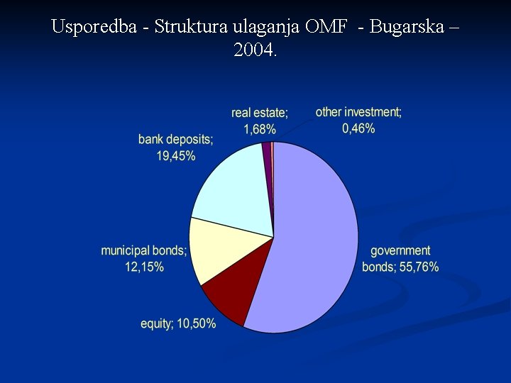 Usporedba - Struktura ulaganja OMF - Bugarska – 2004. 
