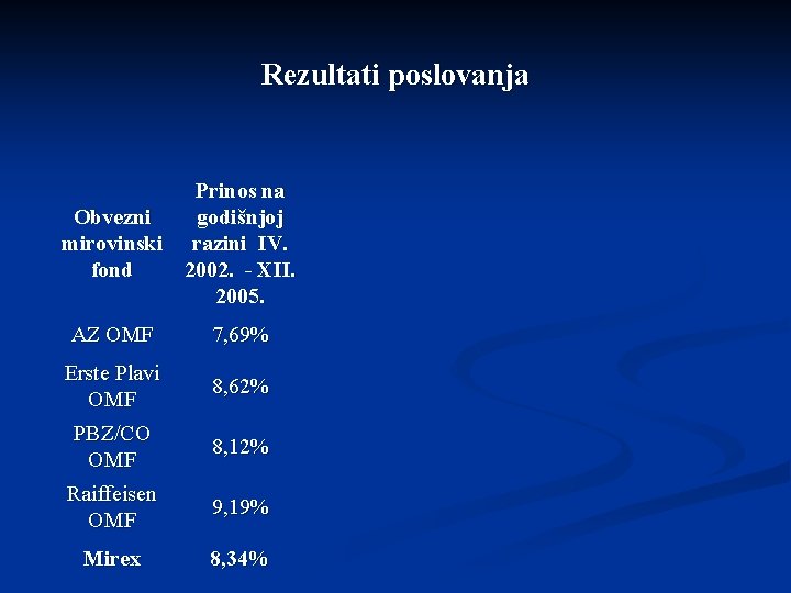 Rezultati poslovanja Prinos na Obvezni godišnjoj mirovinski razini IV. fond 2002. - XII. 2005.