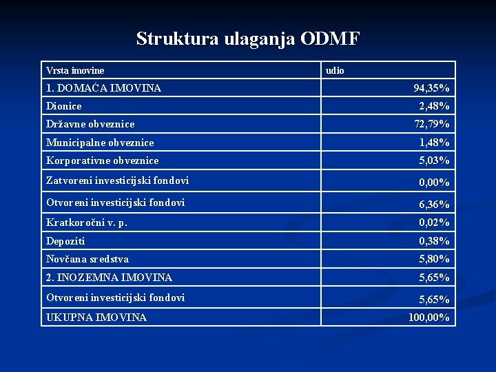 Struktura ulaganja ODMF Vrsta imovine 1. DOMAĆA IMOVINA Dionice Državne obveznice udio 94, 35%