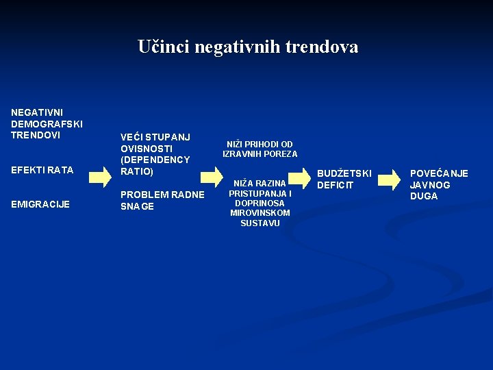 Učinci negativnih trendova NEGATIVNI DEMOGRAFSKI TRENDOVI EFEKTI RATA EMIGRACIJE VEĆI STUPANJ OVISNOSTI (DEPENDENCY RATIO)