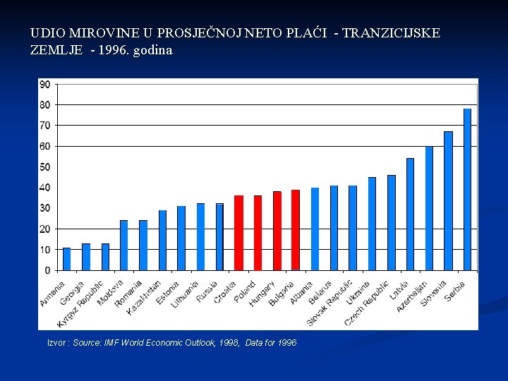 UDIO MIROVINE U PROSJEČNOJ NETO PLAĆI - TRANZICIJSKE ZEMLJE - 1996. godina Izvor :