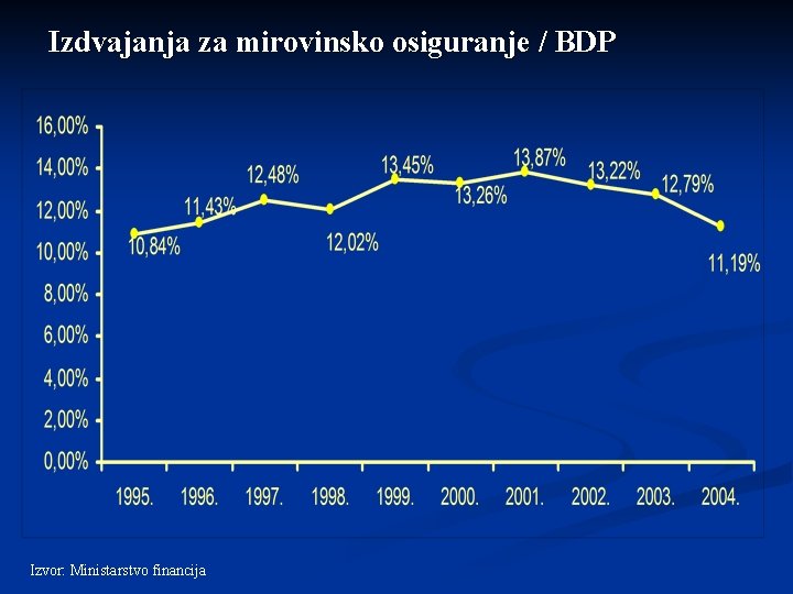 Izdvajanja za mirovinsko osiguranje / BDP Izvor: Ministarstvo financija 