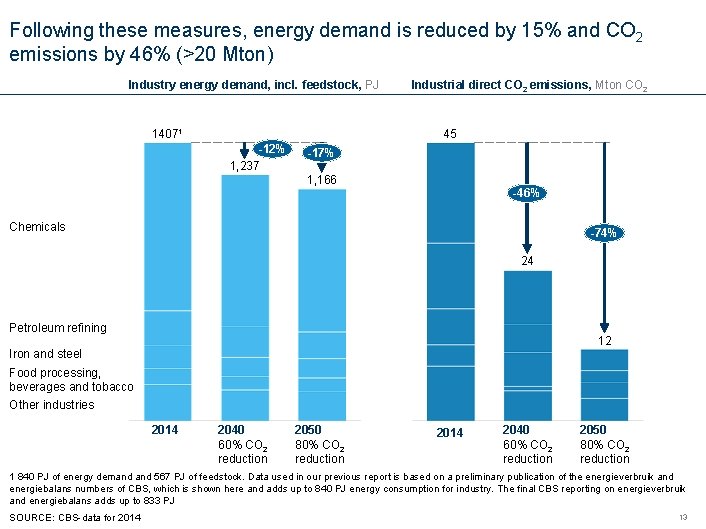 Following these measures, energy demand is reduced by 15% and CO 2 emissions by