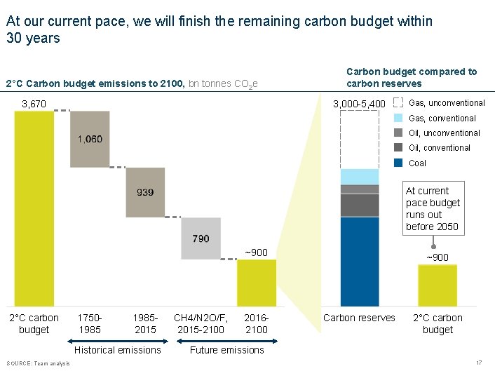 At our current pace, we will finish the remaining carbon budget within 30 years