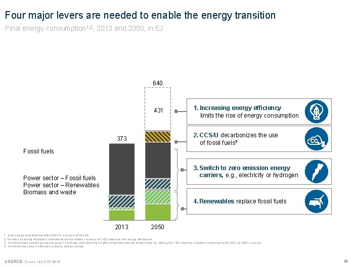 Four major levers are needed to enable the energy transition Final energy consumption 1,