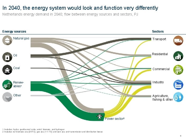 In 2040, the energy system would look and function very differently Netherlands energy demand