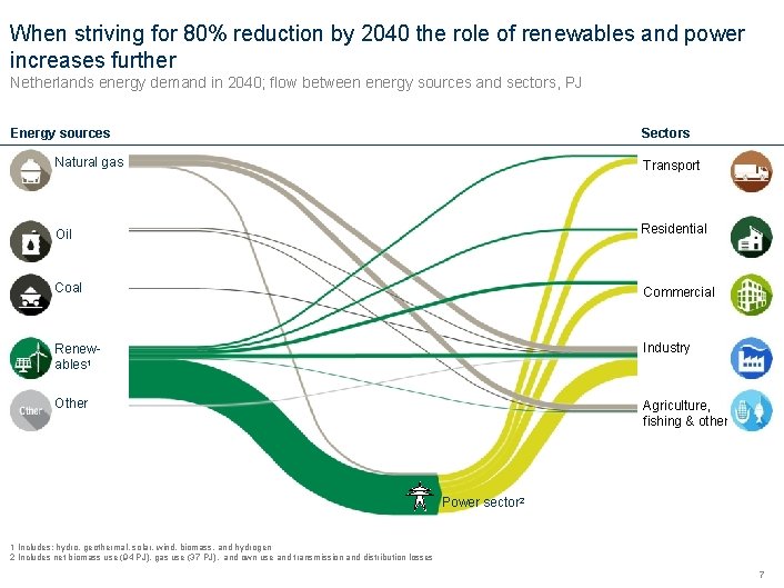 When striving for 80% reduction by 2040 the role of renewables and power increases
