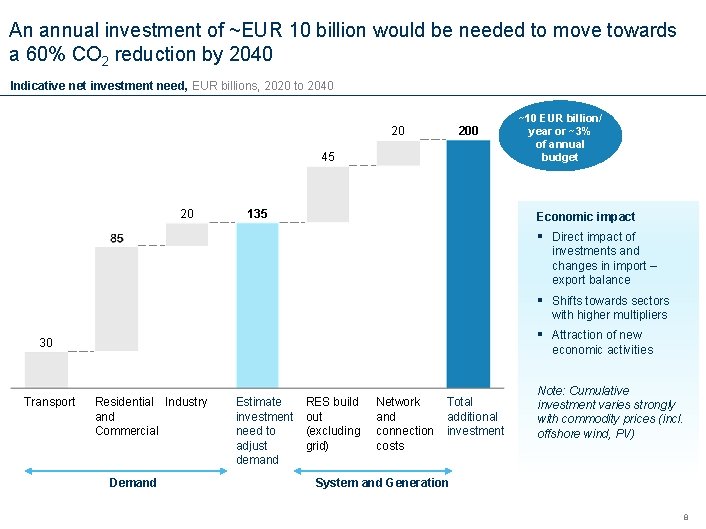 An annual investment of ~EUR 10 billion would be needed to move towards a