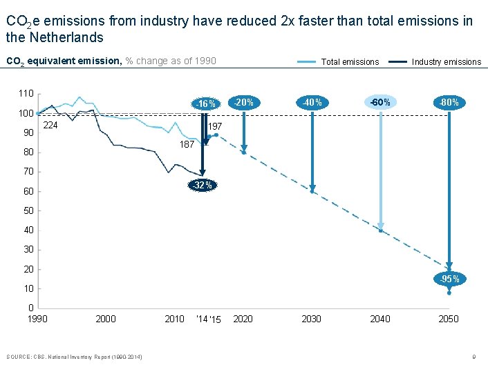 CO 2 e emissions from industry have reduced 2 x faster than total emissions