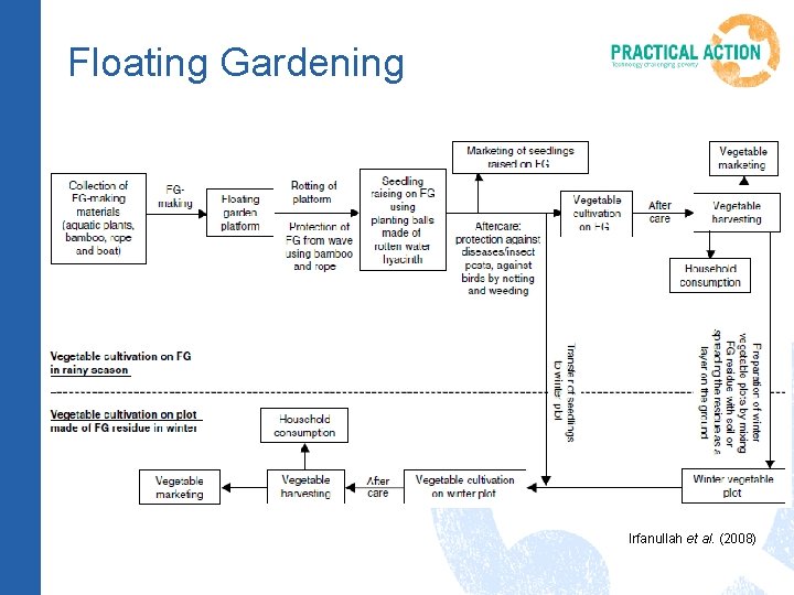 Floating Gardening Irfanullah et al. (2008) 