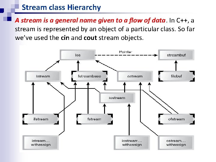Stream class Hierarchy A stream is a general name given to a flow of Stream class Hierarchy A stream is a general name given to a flow of