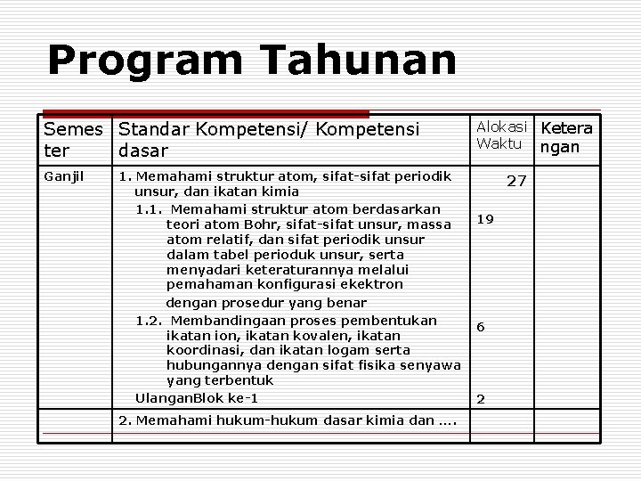 Program Tahunan Semes Standar Kompetensi/ Kompetensi ter dasar Ganjil 1. Memahami struktur atom, sifat-sifat