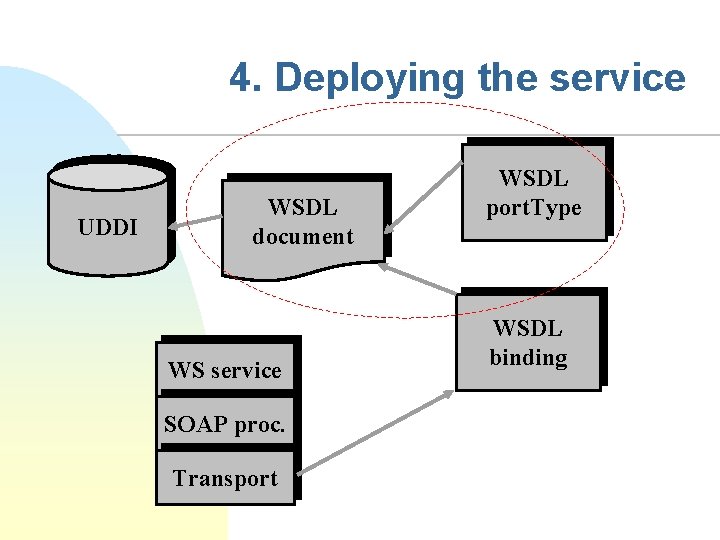 4. Deploying the service UDDI WSDL document WS service SOAP proc. Transport WSDL port.