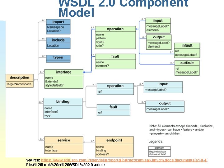WSDL 2. 0 Component Model Source: https: //www. sdn. sap. com/irj/servlet/prt/portal/prtroot/com. sap. km. cm.
