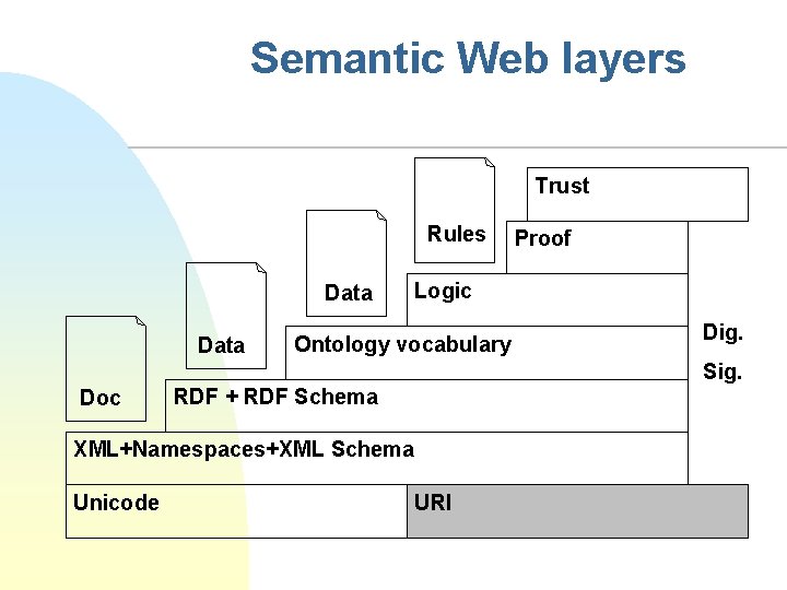 Semantic Web layers Trust Rules Data Proof Logic Ontology vocabulary Dig. Sig. Doc RDF