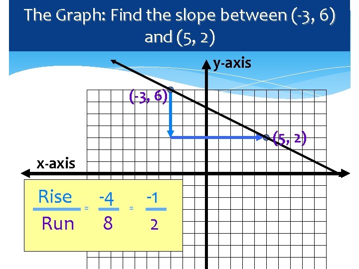 The Graph: Find the slope between (-3, 6) and (5, 2) y-axis (-3, 6)
