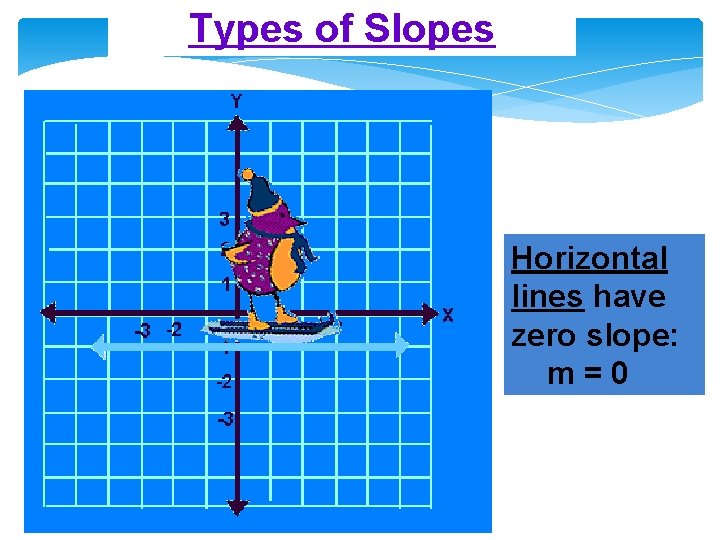 Types of Slopes Horizontal lines have zero slope: m=0 