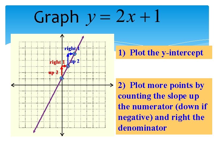 Graph right 1 1) Plot the y-intercept right 1 up 2 2) Plot more
