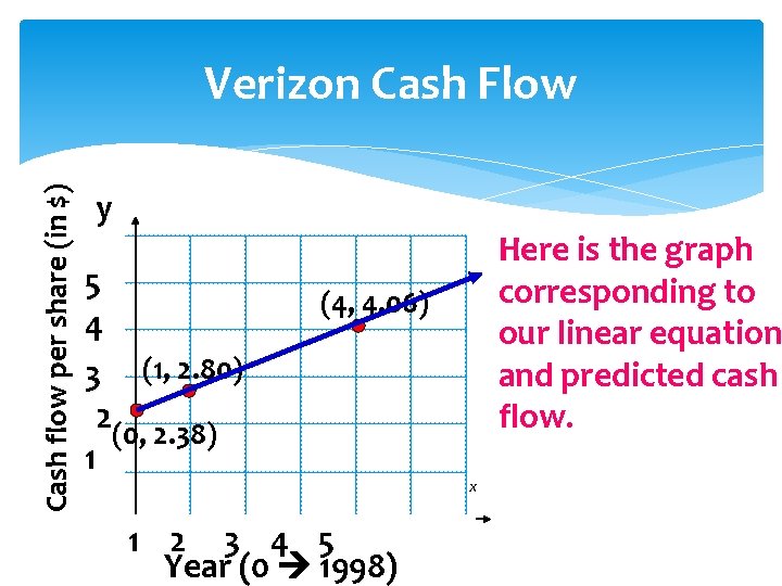 Cash flow per share (in $) Verizon Cash Flow yy 5 4 3 (1,