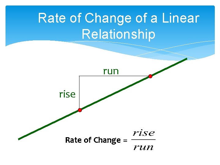 Rate of Change of a Linear Relationship run rise Rate of Change = 