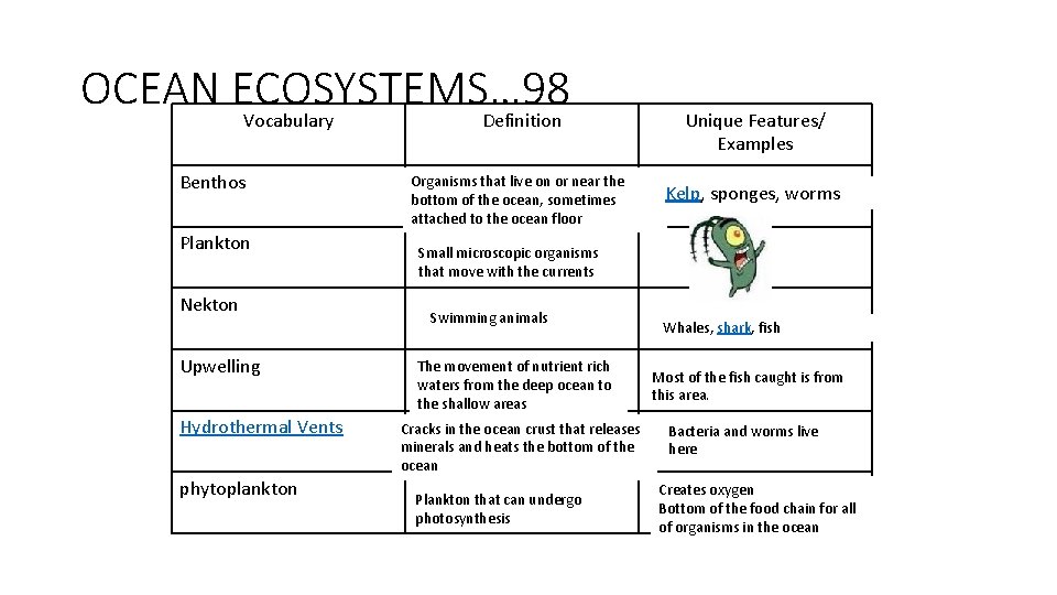 OCEAN ECOSYSTEMS… 98 Vocabulary Definition Benthos Plankton Nekton Upwelling Hydrothermal Vents phytoplankton Organisms that