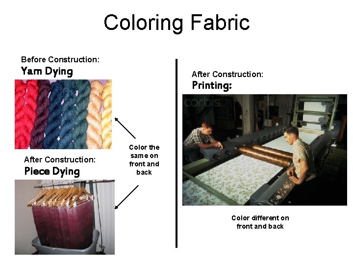 Coloring Fabric Before Construction: Yarn Dying After Construction: Printing: After Construction: Piece Dying Color